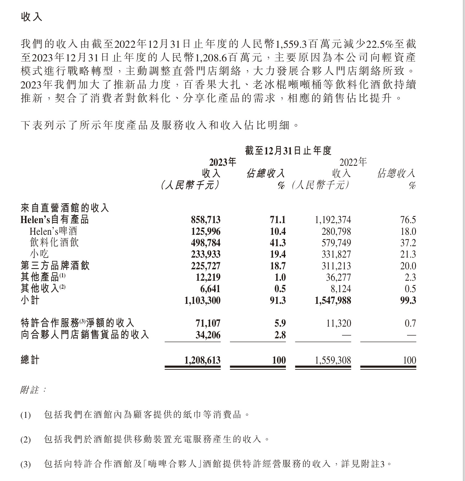 做蜜雪冰城的“好学生”：海伦司2023扭亏为盈 一年关掉近400家直营店