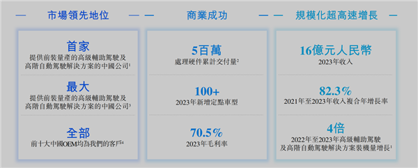 详解地平线：最大的中国自动驾驶公司 去年营收16亿