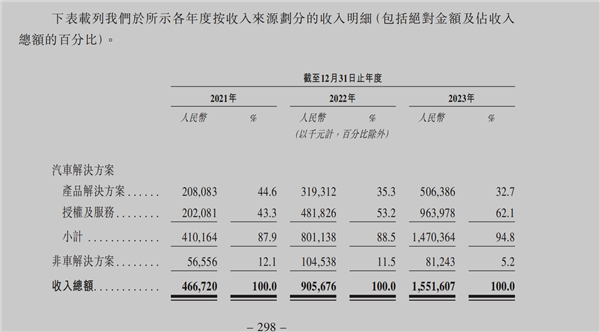 详解地平线：最大的中国自动驾驶公司 去年营收16亿