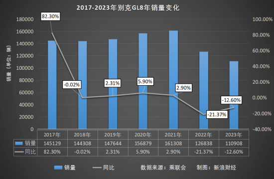 “霸主”GL8跌落神坛：曾经加价 如今打折