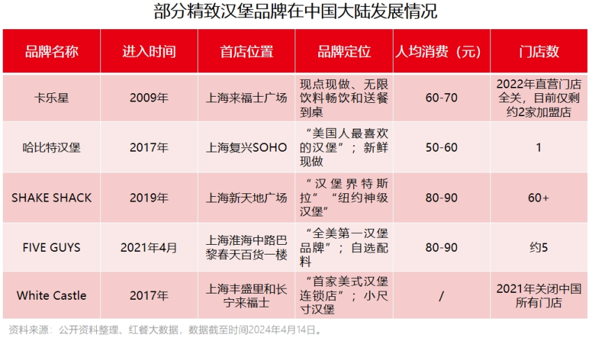 上海门店全关、国内仅剩1家！“汉堡界爱马仕”快撑不住了？