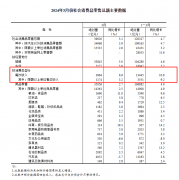 3月份我国餐饮收入3964亿元，