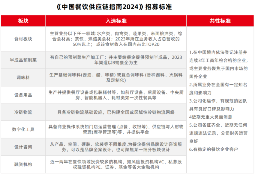 诚邀共创者！《中国餐饮供应链指南2024》编撰工作火热进行中！