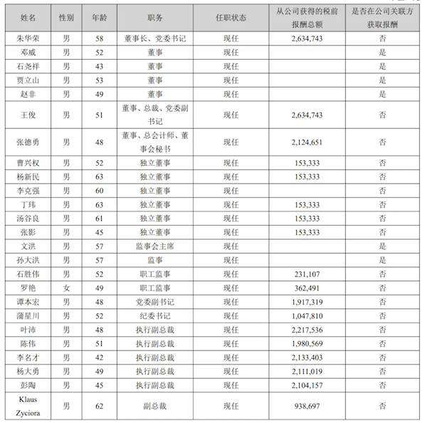 长安汽车高管工资公布：董事长朱华荣最高 一年263万