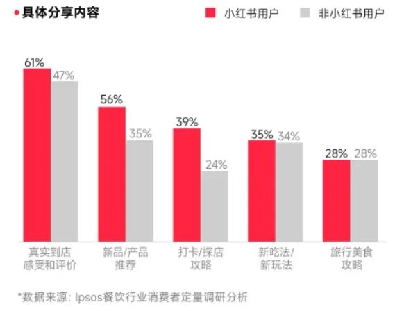 “手机先吃”时代，餐饮人如何在小红书打造漂亮饭