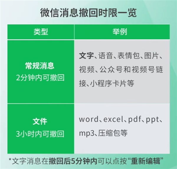 微信官方回应消息撤回时限：常规消息2分钟、文件3小时