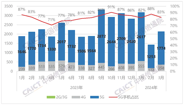 中国信通院：3月国内手机出货量2138万部 国产占82.5%