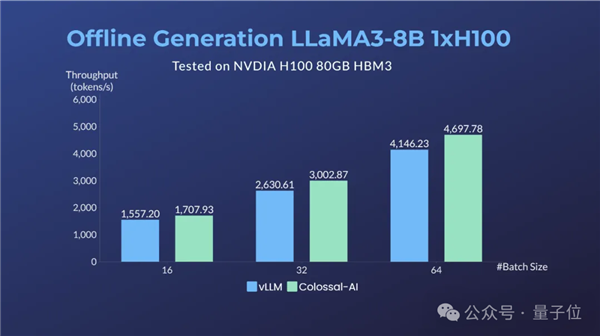 6.99元租H800 一键部署Llama3 有羊毛速来薅