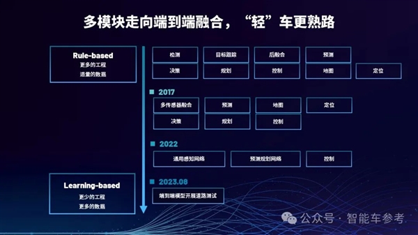 特斯拉带火端到端 元戎启行CEO：L4级自动驾驶不存在了