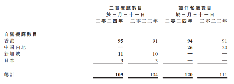 谭仔国际2024财年收益达27.48亿港元 溢利同比大涨34.2%