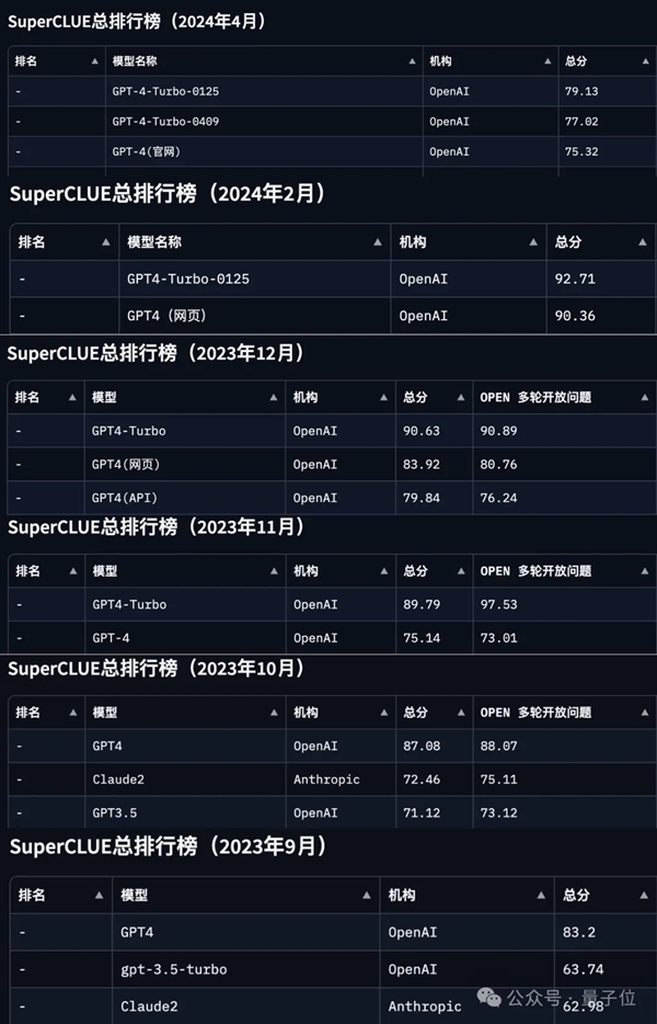 GPT-4 Turbo首次被击败！国产大模型拿下总分第一