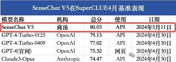 GPT-4 Turbo首次被击败！国产大模型拿下总分第一