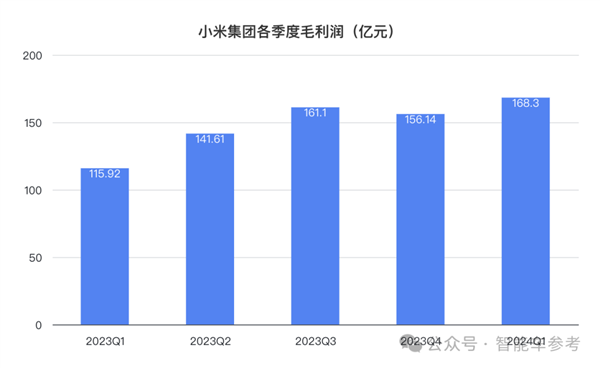 造车果然带飞小米：净利润大涨100% 现金流暴涨661%