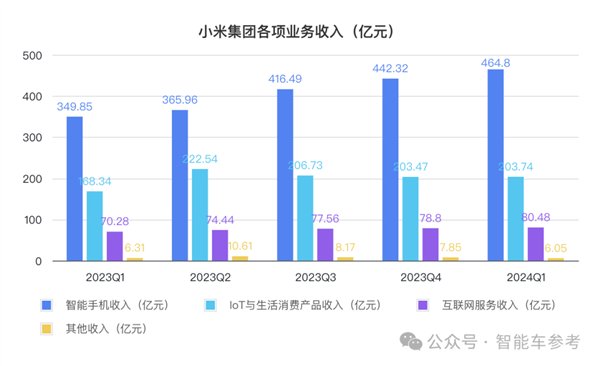 造车果然带飞小米：净利润大涨100% 现金流暴涨661%