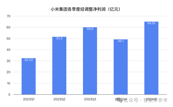 造车果然带飞小米：净利润大涨100% 现金流暴涨661%