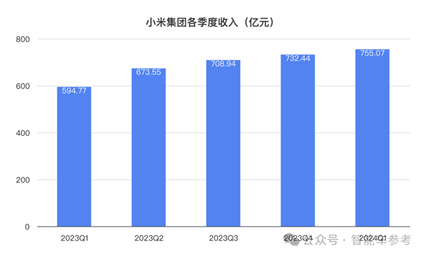 造车果然带飞小米：净利润大涨100% 现金流暴涨661%