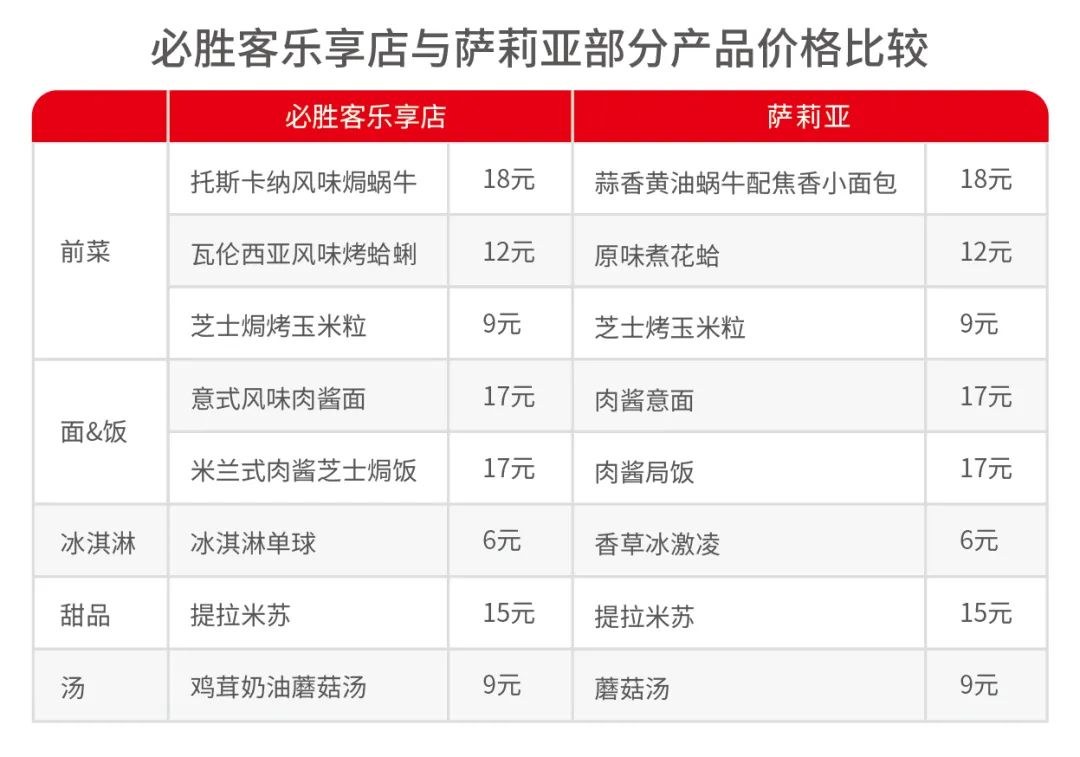 现点现做、人均40元，这家平价西餐厅是“翻版”萨莉亚？