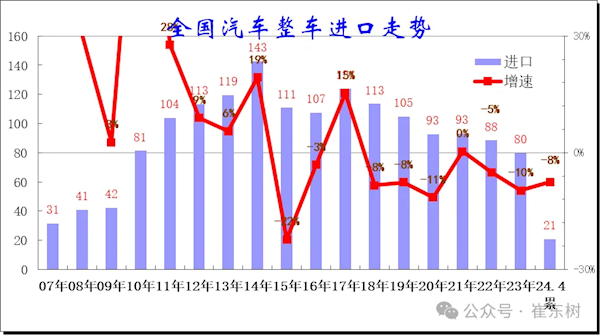 乘联会崔东树：国产车强势崛起 进口车越来越不受欢迎了