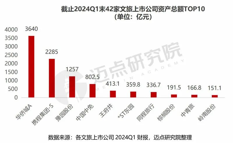 2024年一季度文旅集团财务分析报告