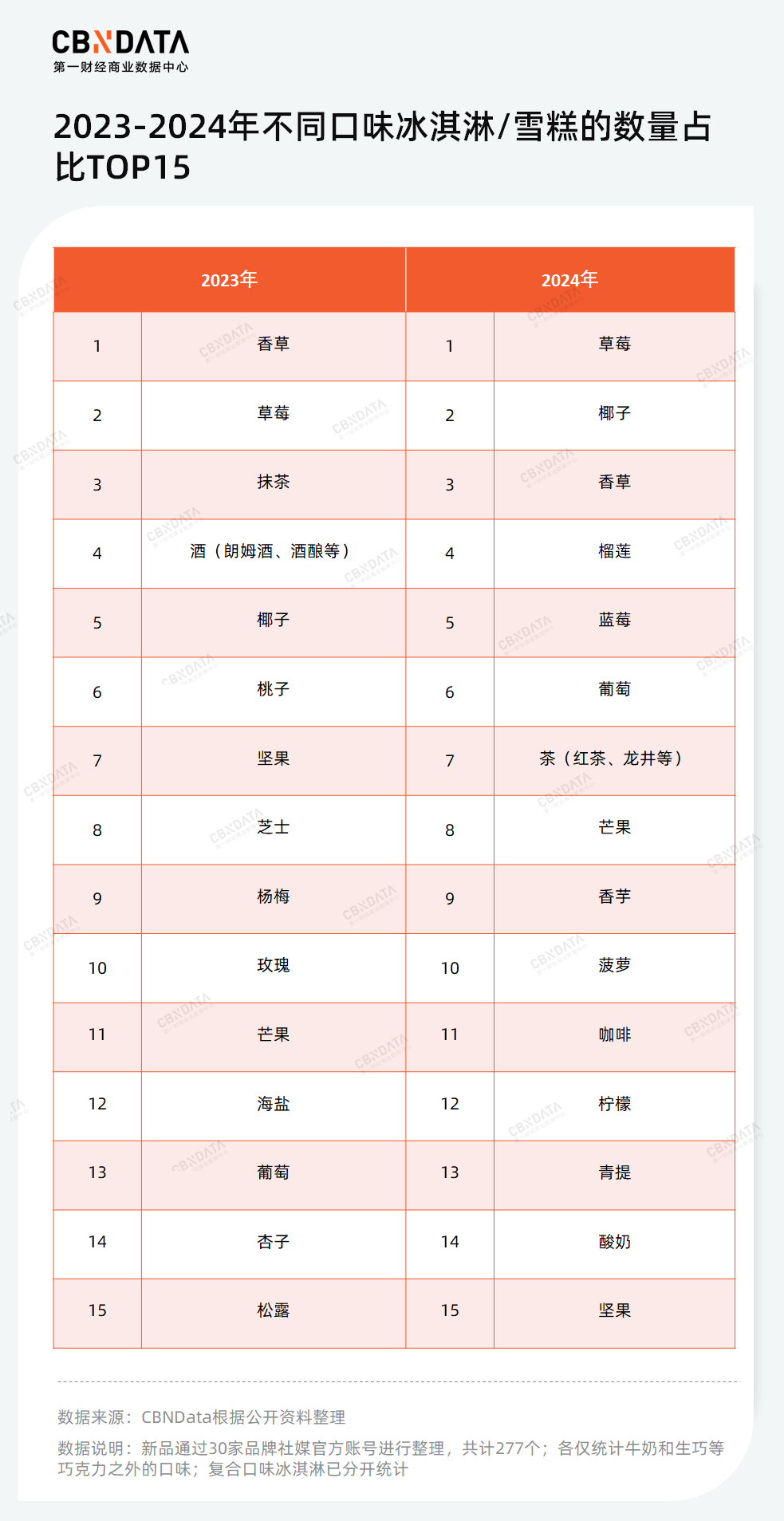 雪糕不行红薯凑，跌倒的钟薛高已被谁取而代之？