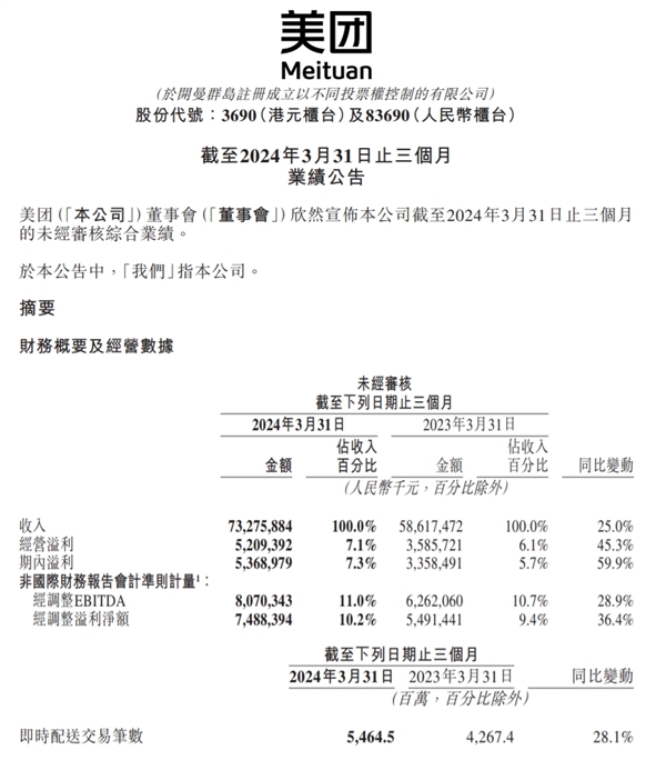 美团发布2024年一季度财报：营收733亿元同比增长25% 佣金207亿元同比增长27.2%