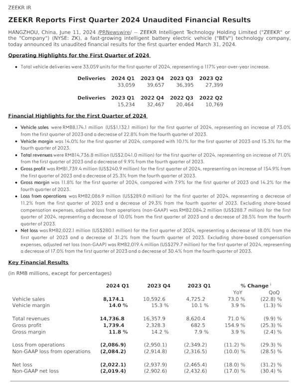 极氪一季度业绩创历史新高！营收147.37亿 交付新车33059台