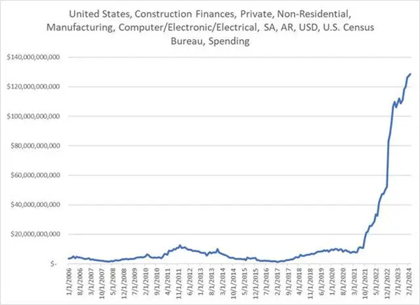 美国发展半导体有多疯狂：2024年建设支出超前28年总和！