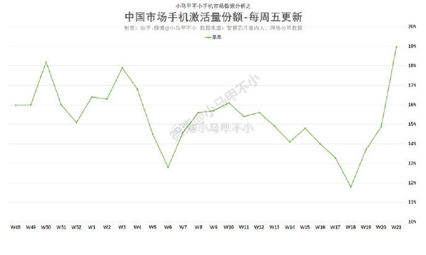 降至历史最低价！iPhone销量连续三周暴涨 苹果已重回中国第一