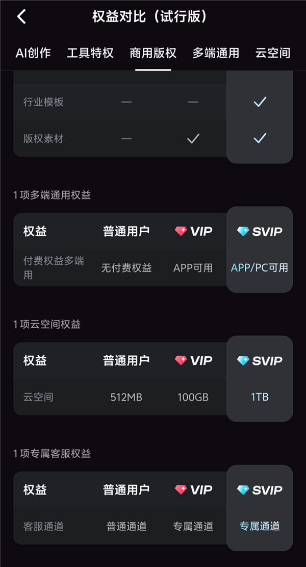 VIP还不够！字节跳动剪映推出SVIP会员：年费599元