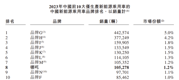 周鸿祎的心头肉哪吒汽车 已到紧急关口