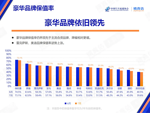 价格战威力巨大！中国7月汽车保值率全系下跌