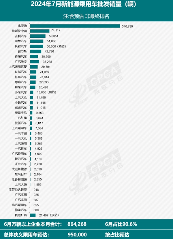 7月全国新能源乘用车批发95万辆：比亚迪独占1/3市场