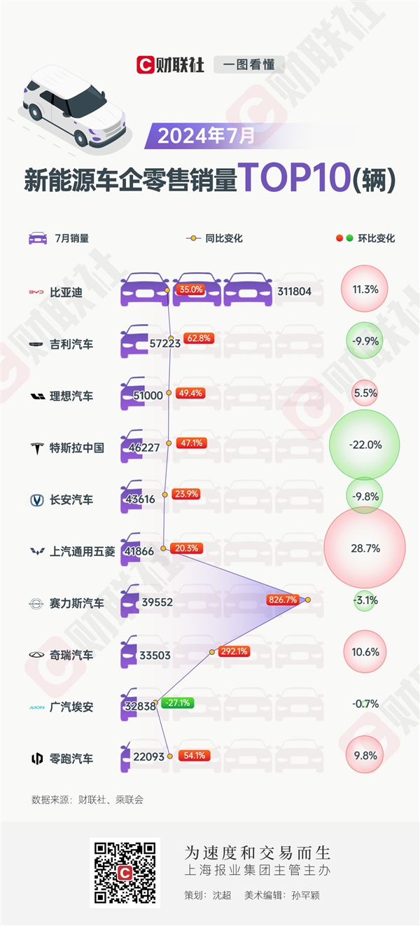 7月新能源车销量出炉：赛力斯猛增8倍 理想、零跑刷新里程碑