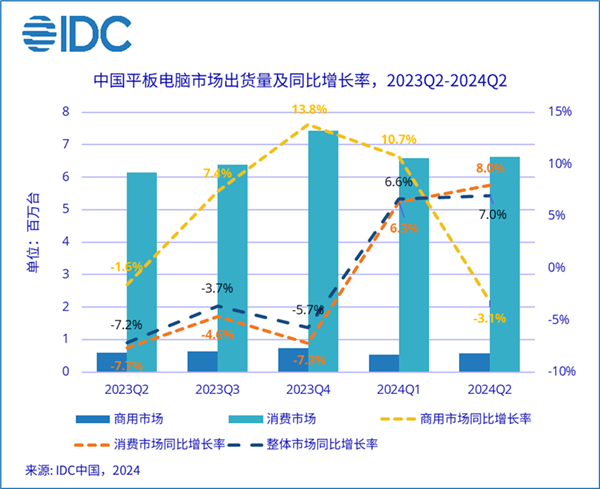 华为领跑市场！Q2中国平板出货量增长7%：13-14英寸大尺寸平板暴增582.2%