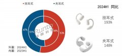 中国耳机/耳麦市场销量同比增