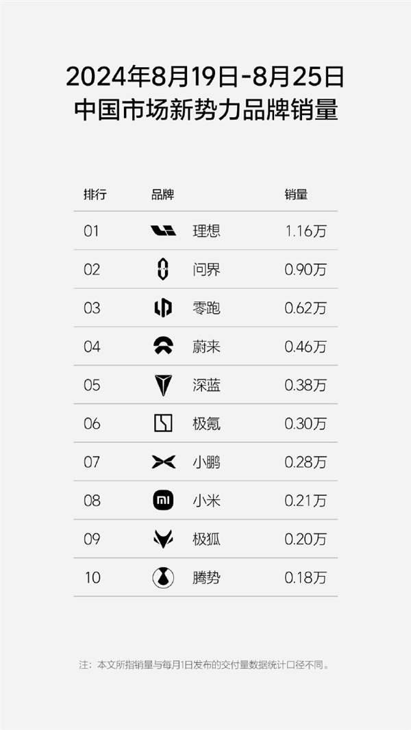 国产新势力单周销量榜：理想1.16万台超越问界拿下第一