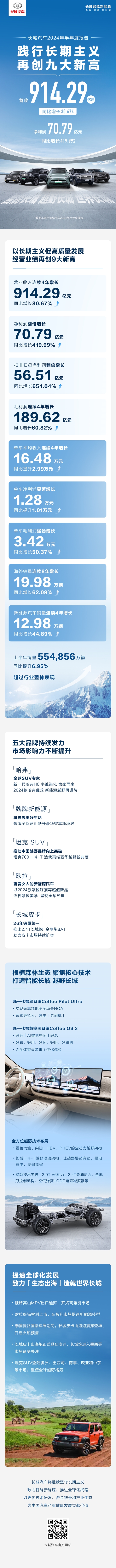 一图看懂：长城汽车2024上半年利润暴涨4倍 每辆车多净赚1万元