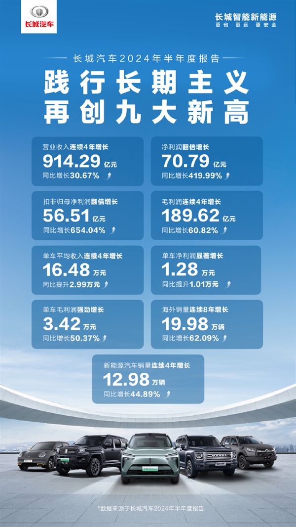 一图看懂：长城汽车2024上半年利润暴涨4倍 每辆车多净赚1万元