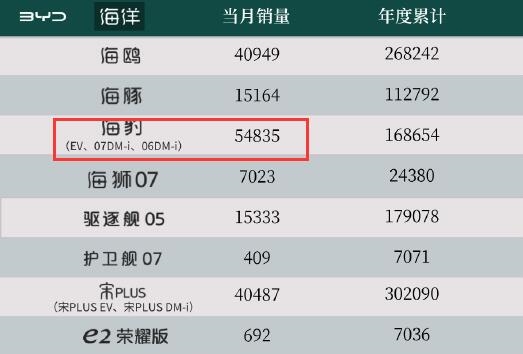 比亚迪海豹逆风翻盘！9.98万海豹06 DM-i月销破4万