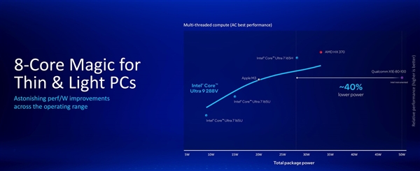 英特尔酷睿Ultra 200V详解：远不止能耗暴降那么简单