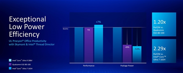 英特尔酷睿Ultra 200V详解：远不止能耗暴降那么简单