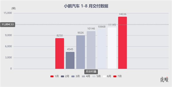 小鹏用实际行动证明 李想说得没错