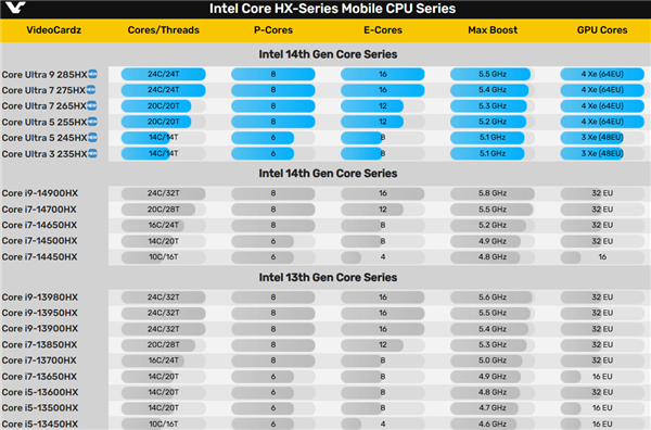 酷睿Ultra 200HX六款型号首曝：最高24核心24线程、5.5GHz