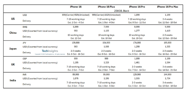 远不如前代！iPhone 16 Pro机型多国发货时间缩短