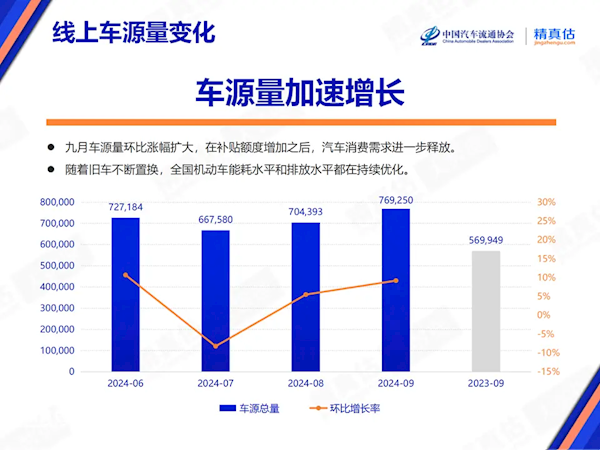 中汽协：需求驱动价格回涨 9月中型SUV、MPV保值率上升