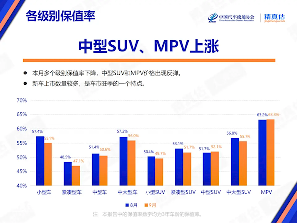 中汽协：需求驱动价格回涨 9月中型SUV、MPV保值率上升