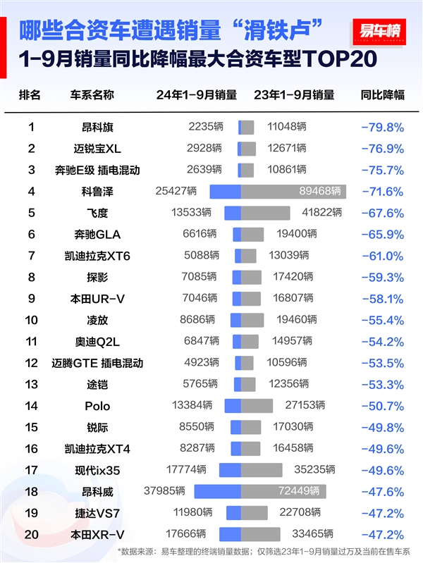 前九月合资车型销量跌幅榜：本田飞度排第五 已暴跌近7成