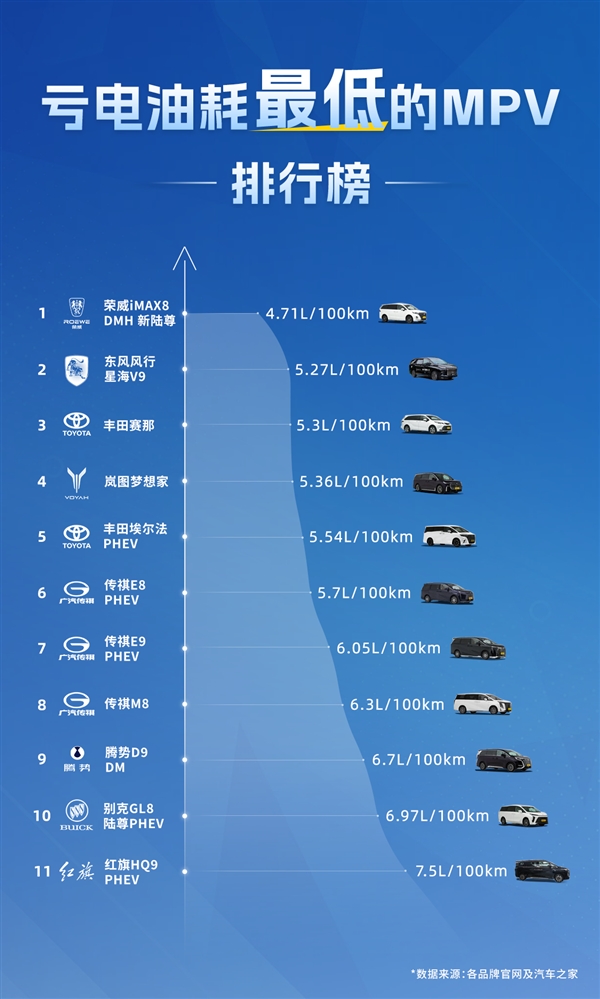 上汽荣威iMAX8 DMH新陆尊成全球续航最长MPV：实测超1500km