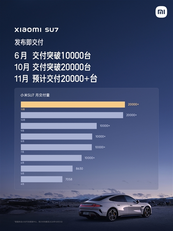 单车创奇迹 小米SU7今年累计交付超10万辆：年底冲刺13万