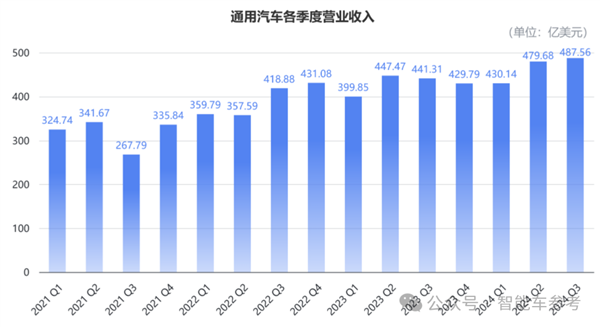 美国最大车厂日赚2.5亿：却要再血裁1000人